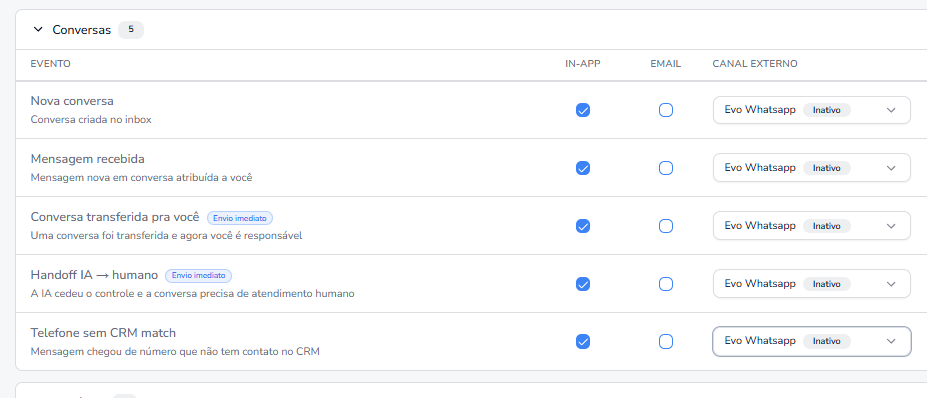 Central de notificações inteligentes da equipe no CRM da Synthor